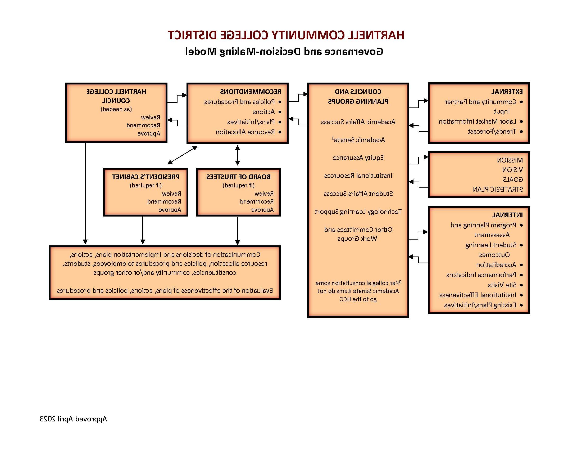 Governance and Decision Making Model